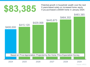 Potential growth in household wealth over the next 5 yars based solely on increased home equity if you purcased a $400K home in January 2024