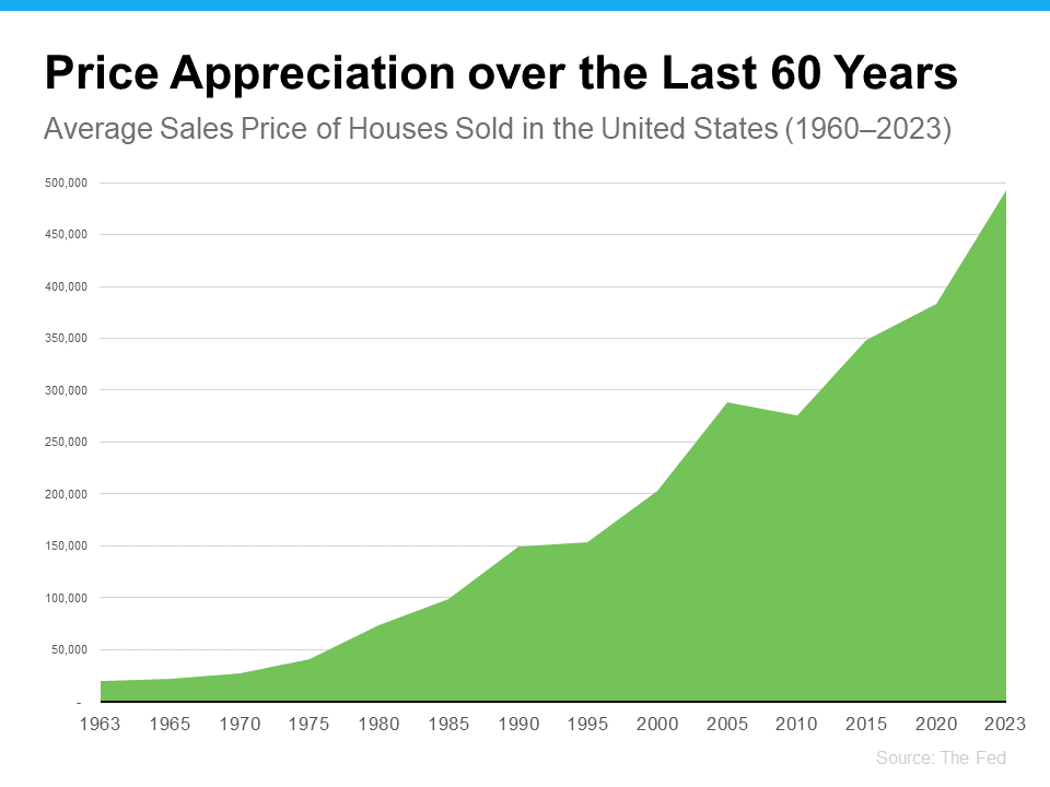 Price Appreciation over the Last 60 Years