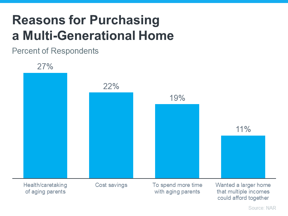 Reasons for Purchasing a Multi-Generational Home