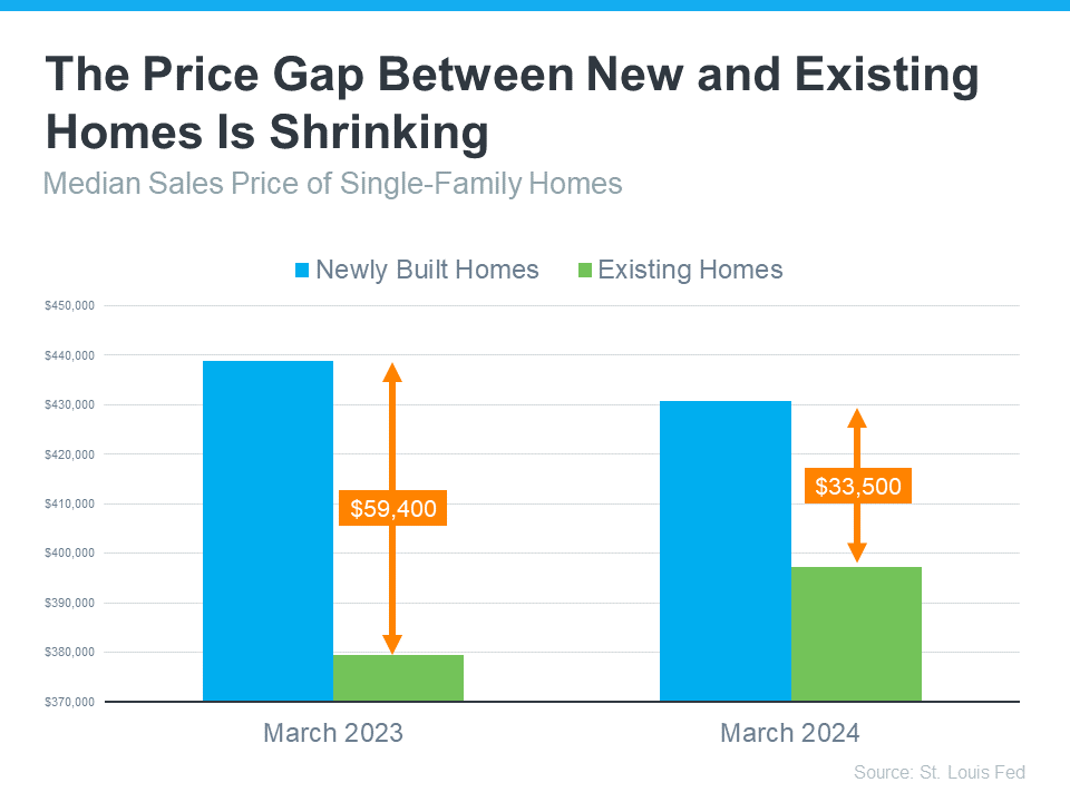 The price gap between new and existing homes is shrinking