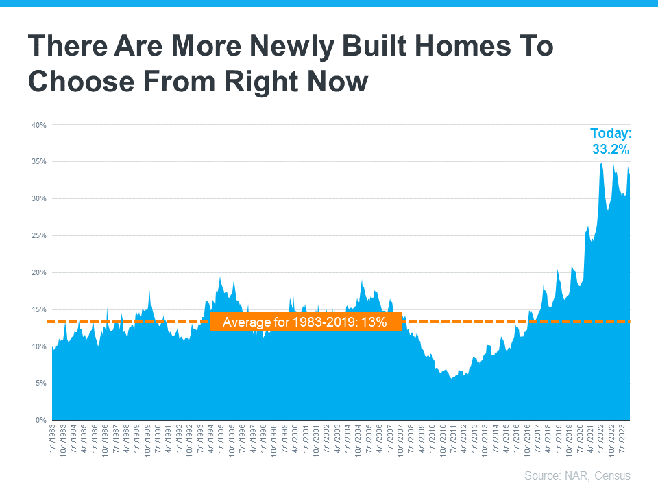 There are more newly built homes to choose from right now