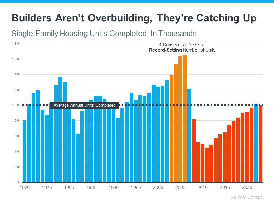 20240613-Builders-Aren-t-Overbuilding-They-re-Catching-Up-original