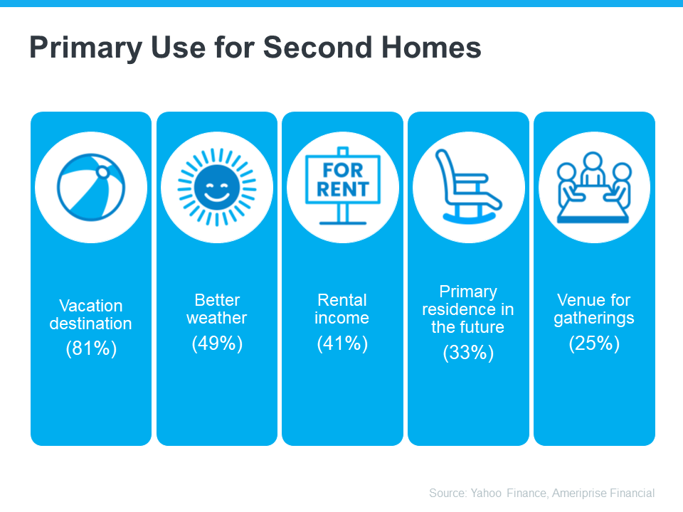 20240620-Primary-Use-for-Second-Homes-original