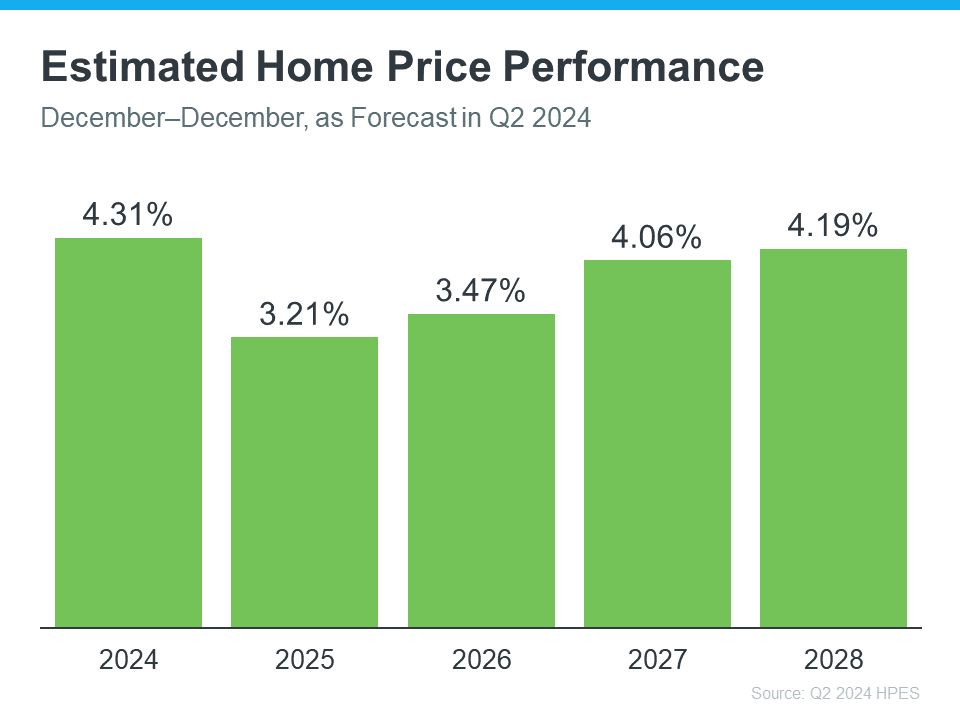 20240626-Estimated-Home-Price-Performance-original