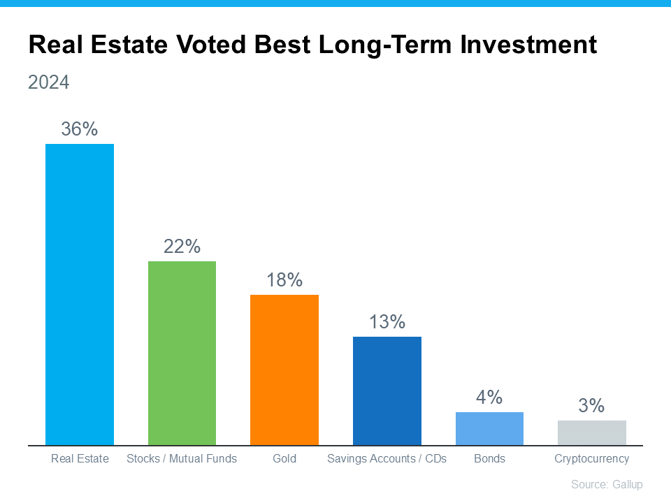 20240702-Real-Estate-Voted-Best-Long-Term-Investment-original