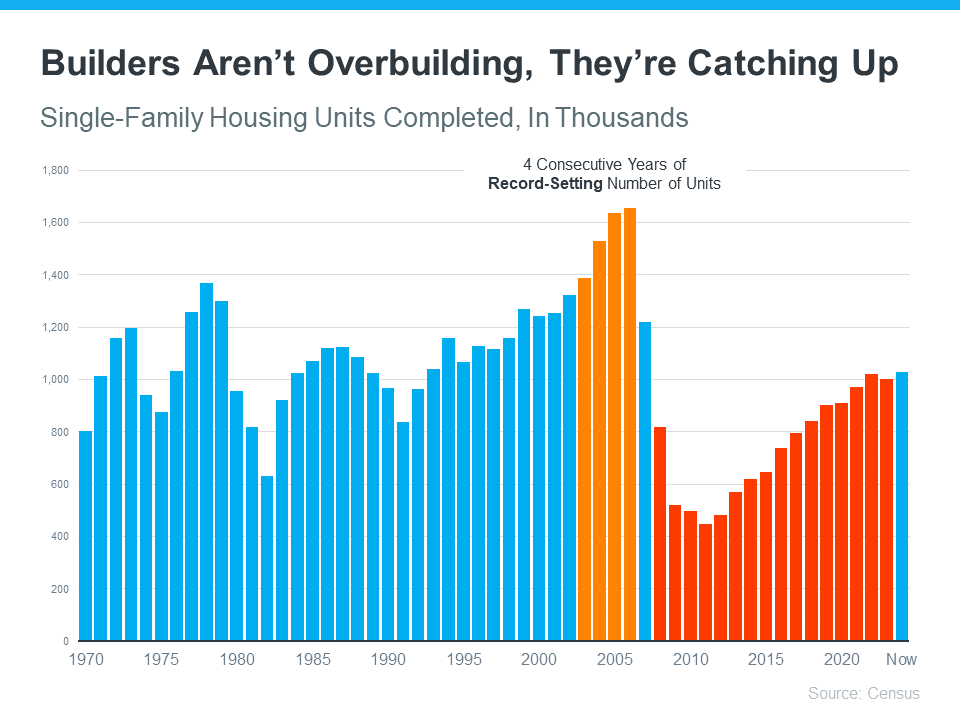 20240708-Builders-Arent-Overbuilding-they-re-catching-up-original