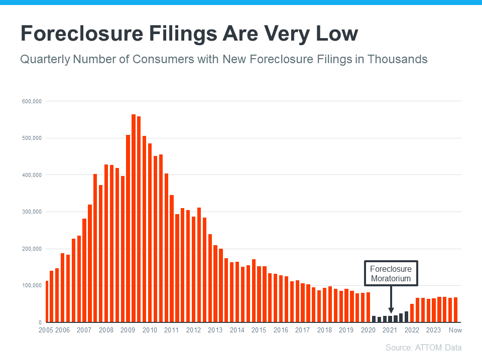 20240708-Foreclosure-Filings-Are-Very-Low-original