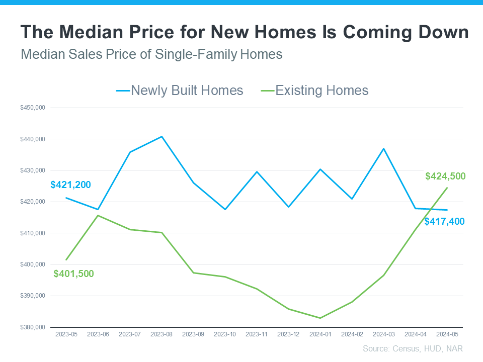 20240724-The-Median-Price-for-New-Homes-Is-Coming-Down-original