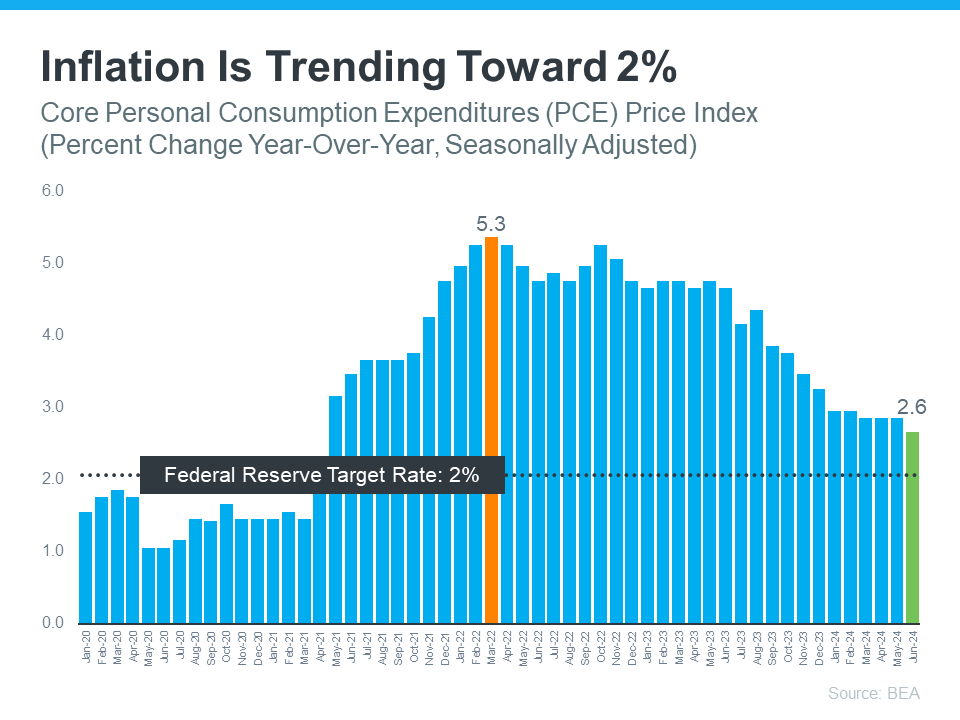 20240725-Inflation-Is-Trending-Toward-2-original