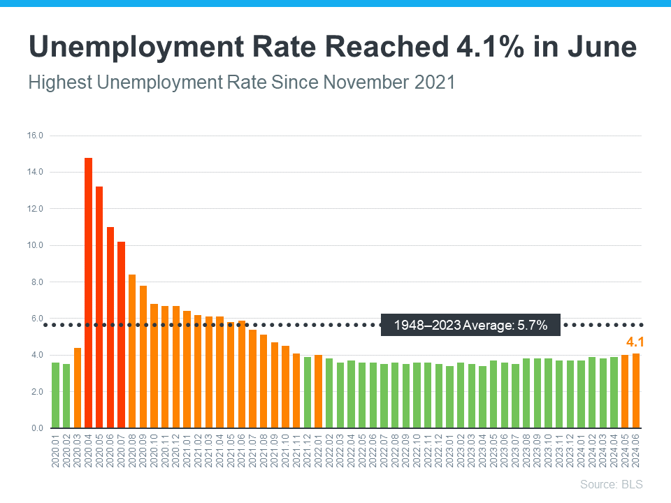 20240725-Unemployment-Rate-Reached-4-point-1-in-June-original