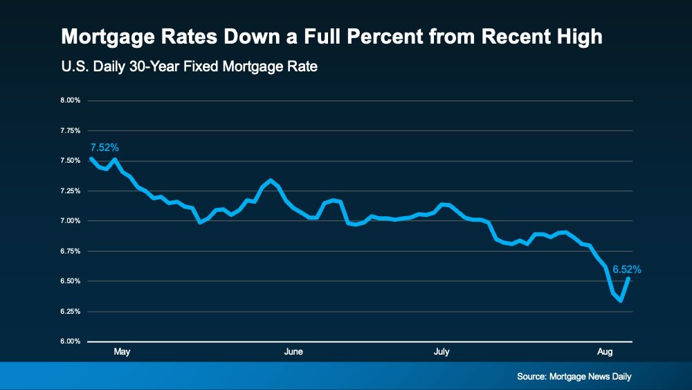 20240807-mortgage-rates-down-a-full-percent-from-recent-high-image-original