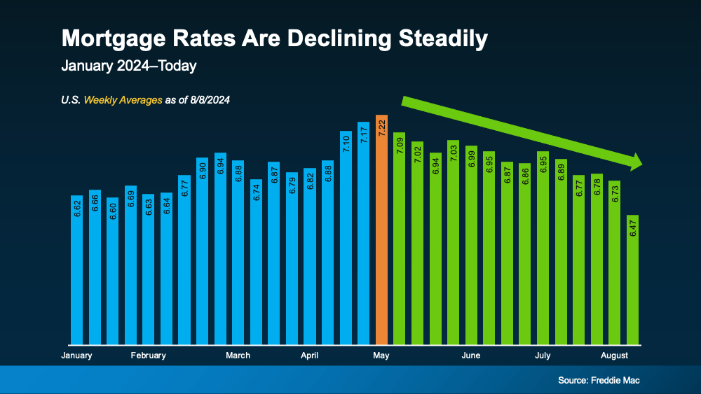 20240813-mortgage-rates-are-declining-steadily-original