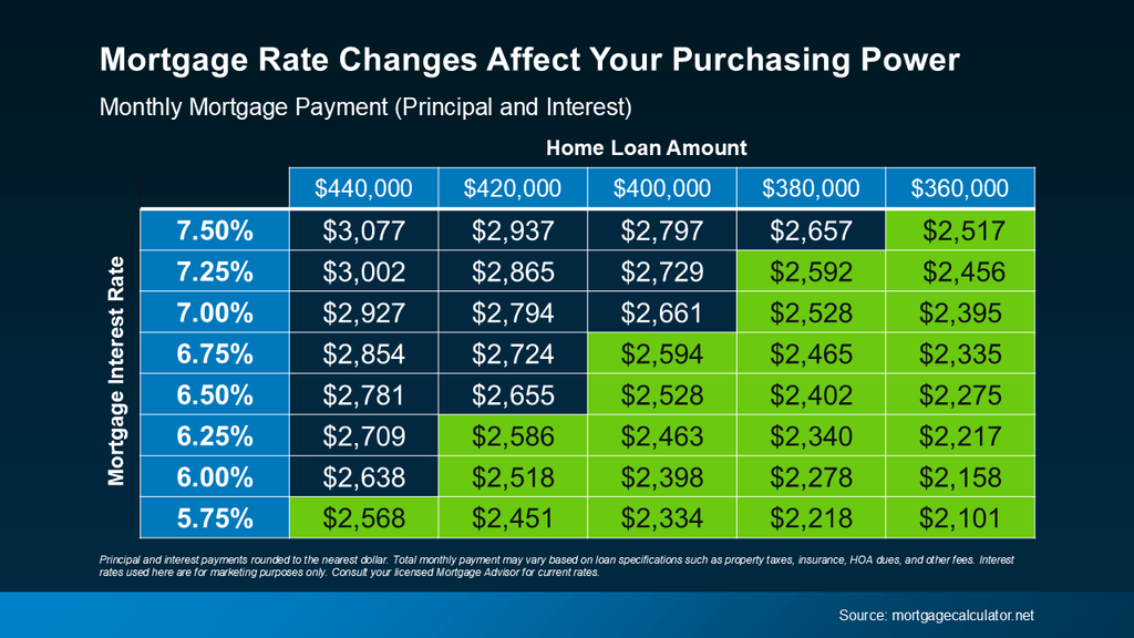 20240819-Mortgage-Rate-Changes-Affect-Your-Purchasing-Power-original