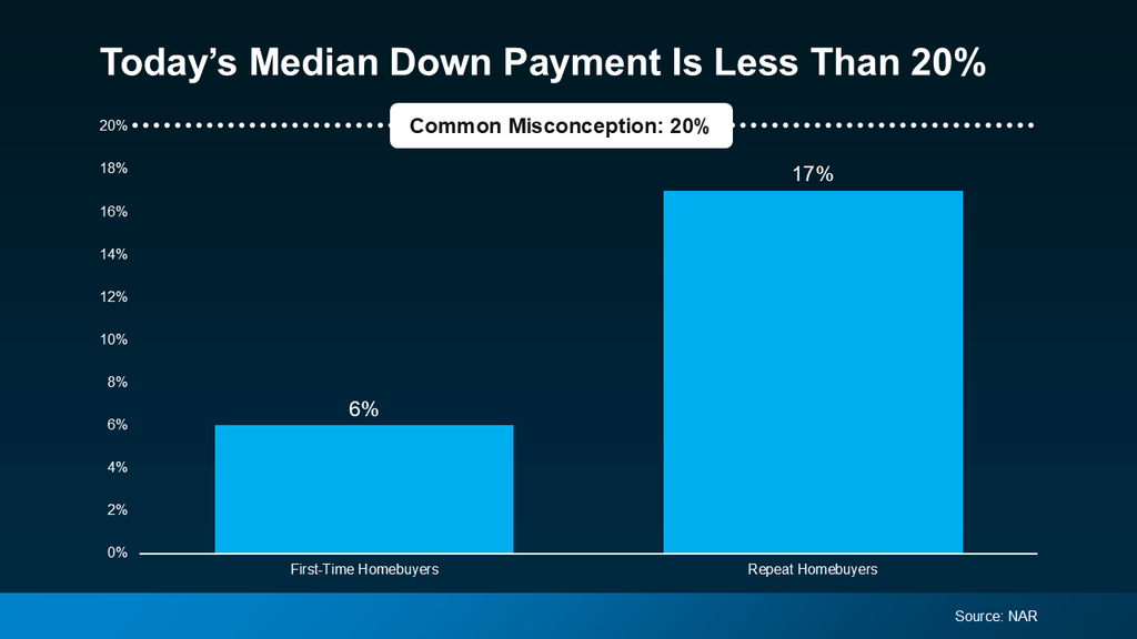 20240822-Today-s-Median-Down-Payment-Is-Less-Than-20percent-original