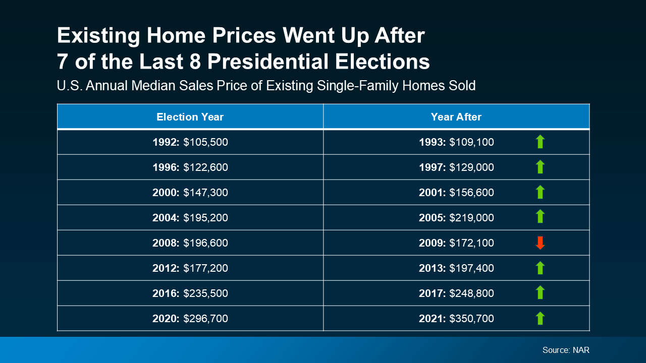 20240827-Existing-Home-Prices-Went-Up-After-7-of-the-Last-8-Presidential-Elections-original