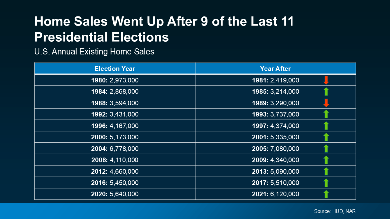 20240827-Home-Sales-Went-Up-After-9-of-the-Last-11-Presidential-Elections-original