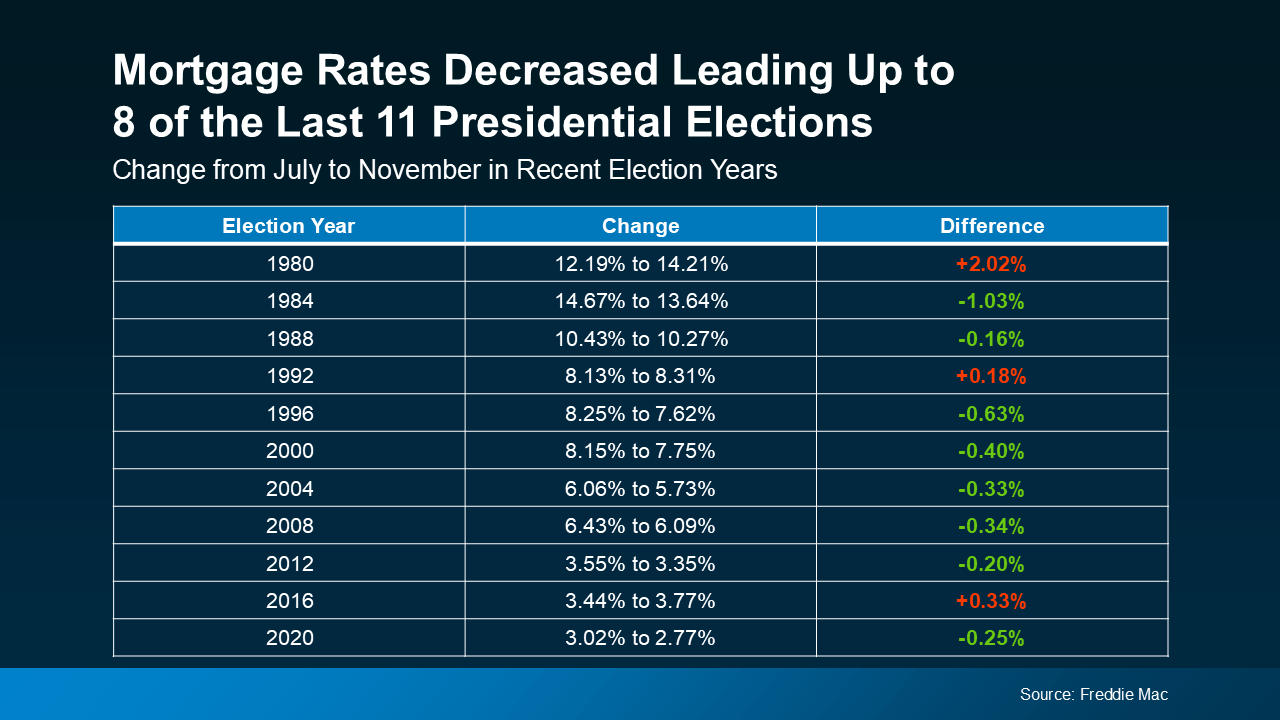 20240827-Mortgage-Rates-Decreased-Leading-Up-to-8-of-the-Last-11-Presidential-Elections-original