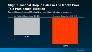 20240827-Slight-Seasonal-Drop-in-Sales-in-The-Month-Prior-To-a-Presidential-Election-original