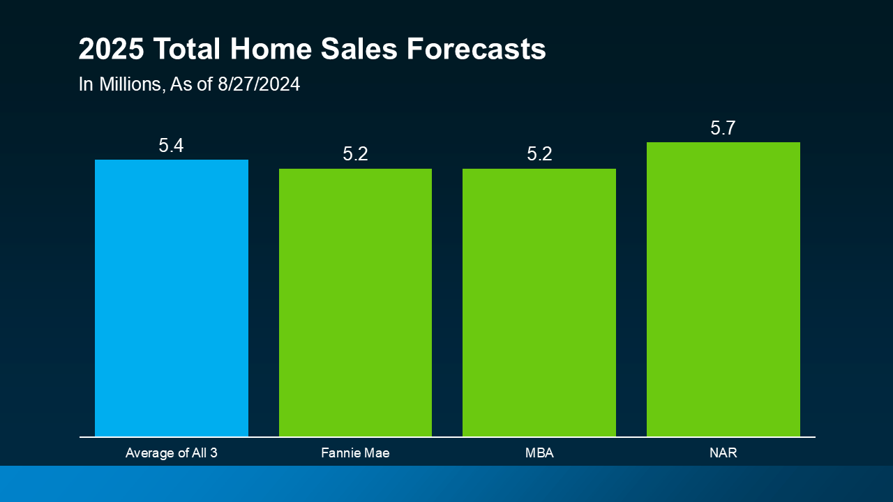 20240828-2025-Total-Home-Sales-Forecasts-Revised-original