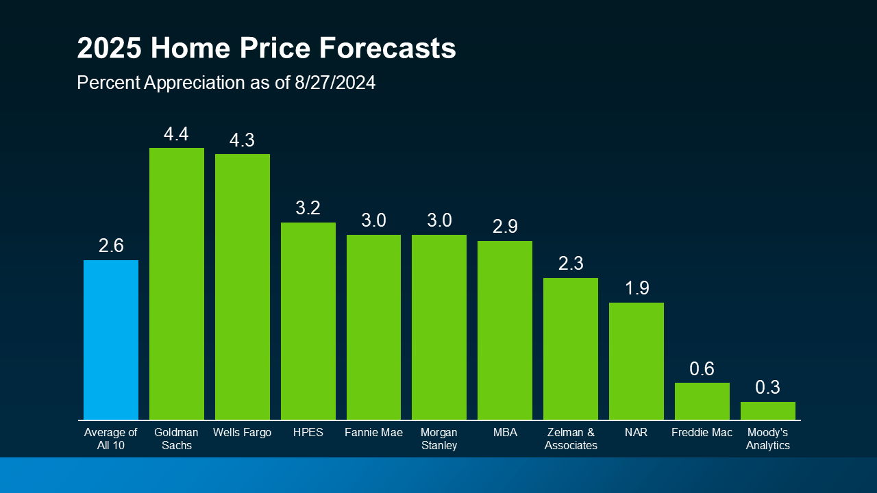 20240828-Home-Price-Forecasts-Revised-original