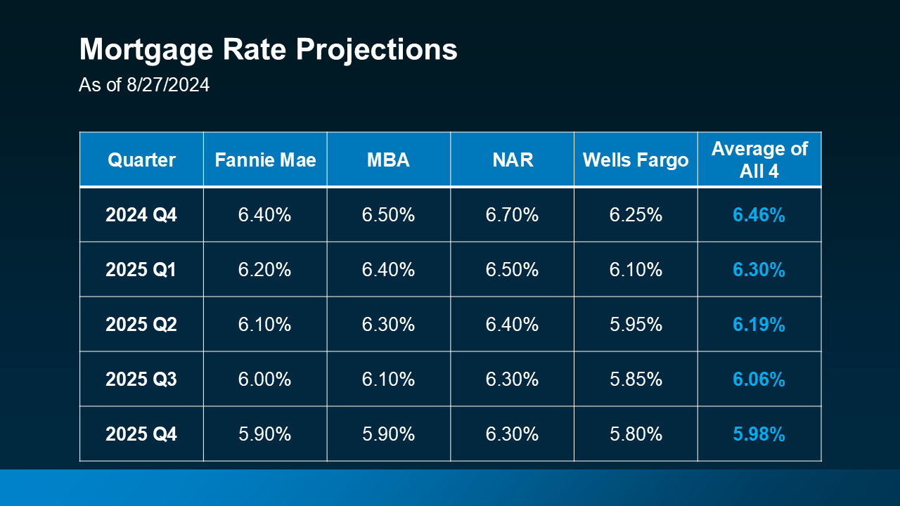 20240828-Mortgage-Rate-Projection-Revised-original