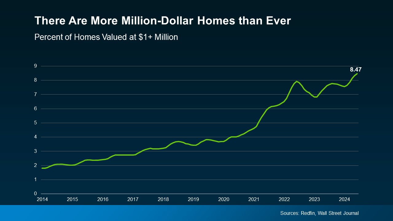 20240905-There-Are-More-Million-Dollar-Homes-than-Ever-original