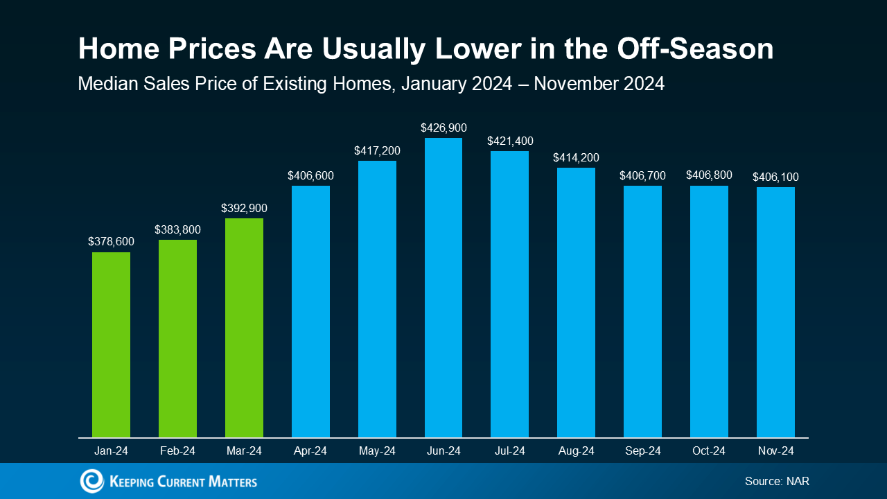 20250127-Home-Prices-Are-Usually-Lower-in-the-Off-Season-original