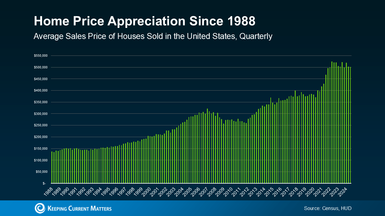 20250203-Home-Price-Appreciation-Since-1988-original