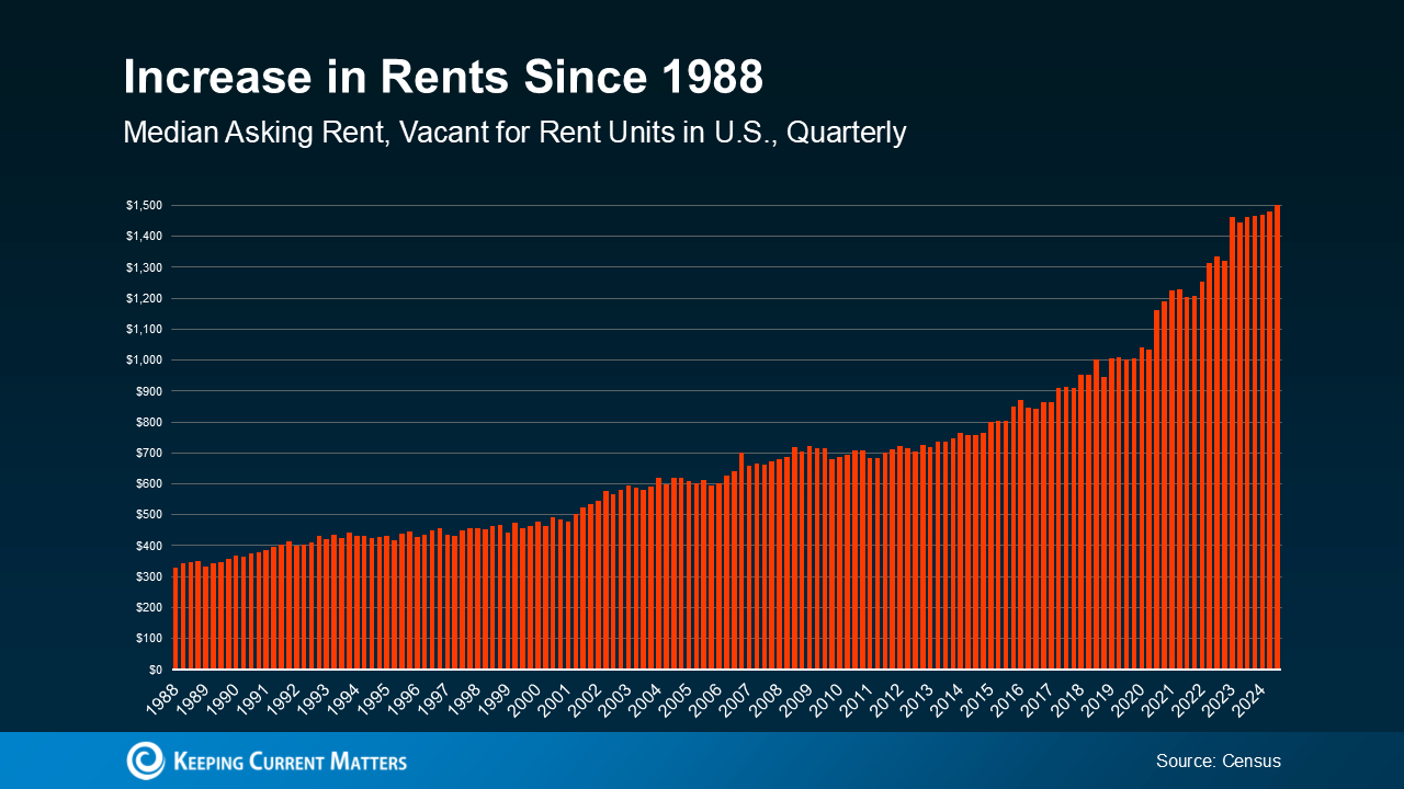 20250203-Increase-in-Rents-Since-1988-original