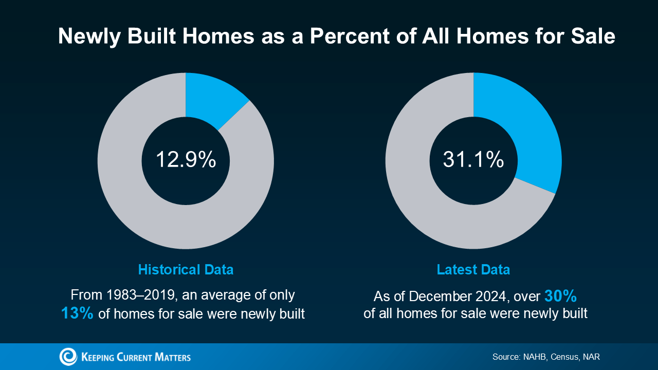 20250204-Newly-Built-Homes-as-a-Percent-of-All-Homes-for-Sale-original