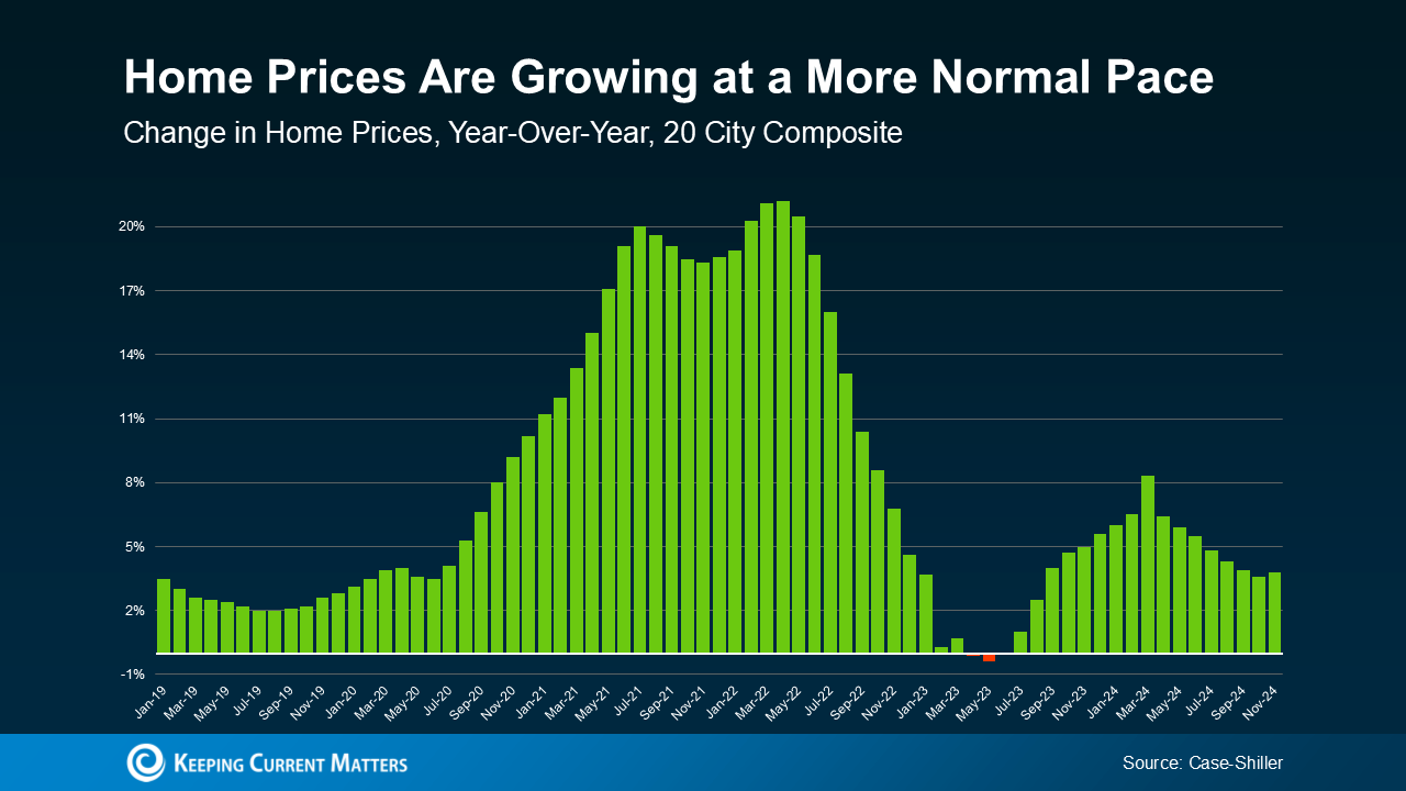 20250210-Home-Prices-Are-Growing-at-a-More-Normal-Pace-original