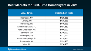 20250212-Best-Markets-for-First-Time-Homebuyers-in-2025-original