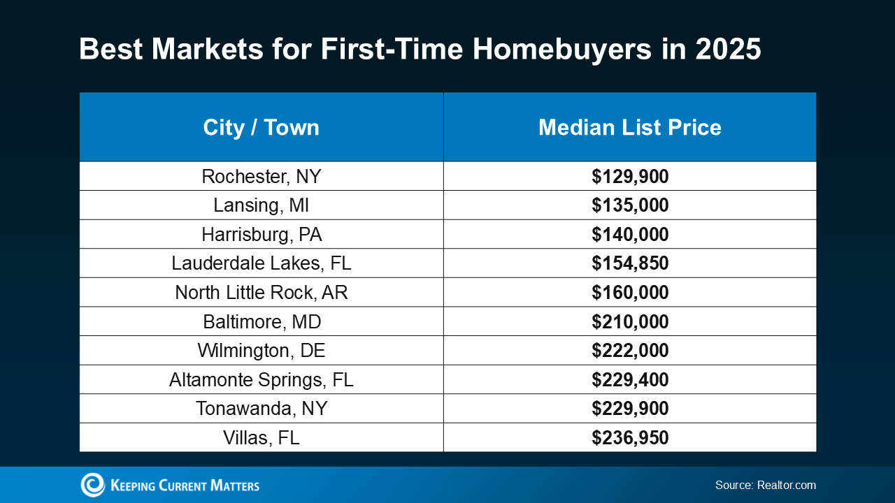 20250212-Best-Markets-for-First-Time-Homebuyers-in-2025-original