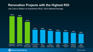 A bar graph showing renovation projects with the highest ROI (job cost vs. return on investment, 2024 national average) | Garage door replacement (194%), steel door replacement (153%), Installing Manufactured Stone Veneer (97%), Grand Entrance Upscale Fiberglass (96%), Minor Kitchen Remodel (96%), Siding Replacement: Fiber-Cement (88%), Deck Addition: Wood (83%), Siding Replacement: Vinyl (80%), Bathroom Remodel Mid-Range (74%), and Deck Addition: Composite (68%)
