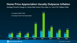 Bar Graph: Home Price Appreciation Usually Outpaces Inflation | Average Percent Change in Fannie Mae Home Price Index vs. Core PCE Inflation Rate | Chart shows Average Home Price Appreciation outpacing Average Inflation Rates for the 1990s, 2000s, 2010s, 2020, 2021, 2022, 2023, and 2024. Source: BEA, Fannie Mae