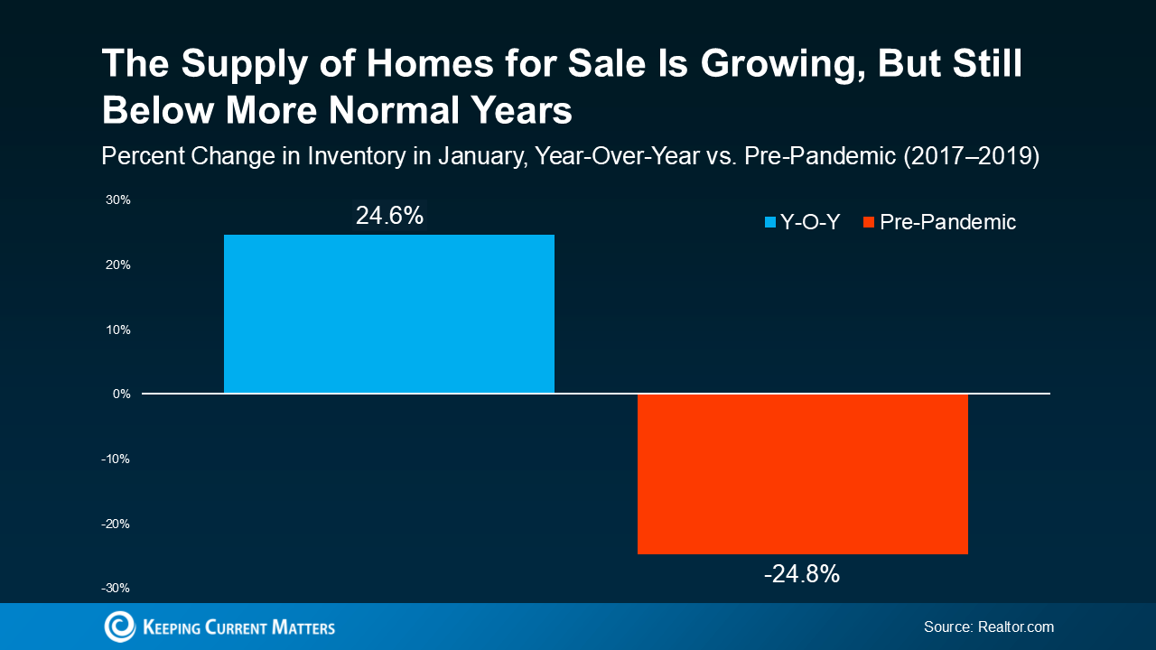 Bar graph showing The Supply of Homes for Sale is Growing, But Still Below More Normal Years | Percent Change in Inventory in January, Year-Over-Year vs. Pre-Pandemic (2017-2019) | Y-O-Y (24.6%) and Pre-Pandemic (-24.8%)