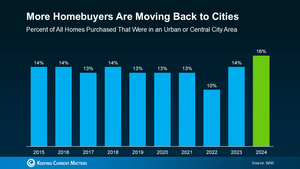 20250219-More-Homebuyers-Are-Moving-Back-to-Cities-original