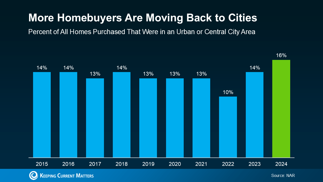 Bar Chart: More Homebuyers Are Moving Back to Cities | Percent of All Homes Purchased That Were in an Urban or Central City Area | 2015 (14%), 2016 (14%), 2017 (13%), 2018 (14%), 2019 (13%), 2020 (13%), 2021 (13%), 2022 (10%), 2023 (14%), 2024 (16%) | Source: NAR