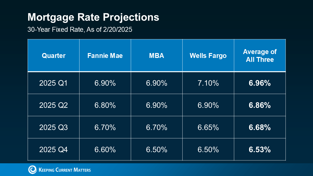 Chart Titled: Mortgage Rate Projects: 30-Year Fixed Rate, As of 2/20/2025 shows a table with 5 columns as follows: Title Row: Quarter / Fannie Mae / MBA / Wells Fargo / Average of All Three, Row 1: 2025 Q1 / 6.90% / 6.90% / 7.10% / 6.96%, Row 2: 2025 Q2 / 6.80% / 6.90% / 6.90% / 6.86%, Row 3: 2025 Q3 / 6.70% / 6.70% / 6.65% / 6.68%, Row 4: 2025 Q4 / 6.60% / 6.50% / 6.50% / 6.53%