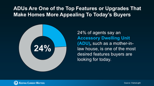 20250226-ADUs-Are-One-of-the-Top-Features-or-Upgrades-That-Make-Homes-More-Appealing-To-Todays-Buyers-original