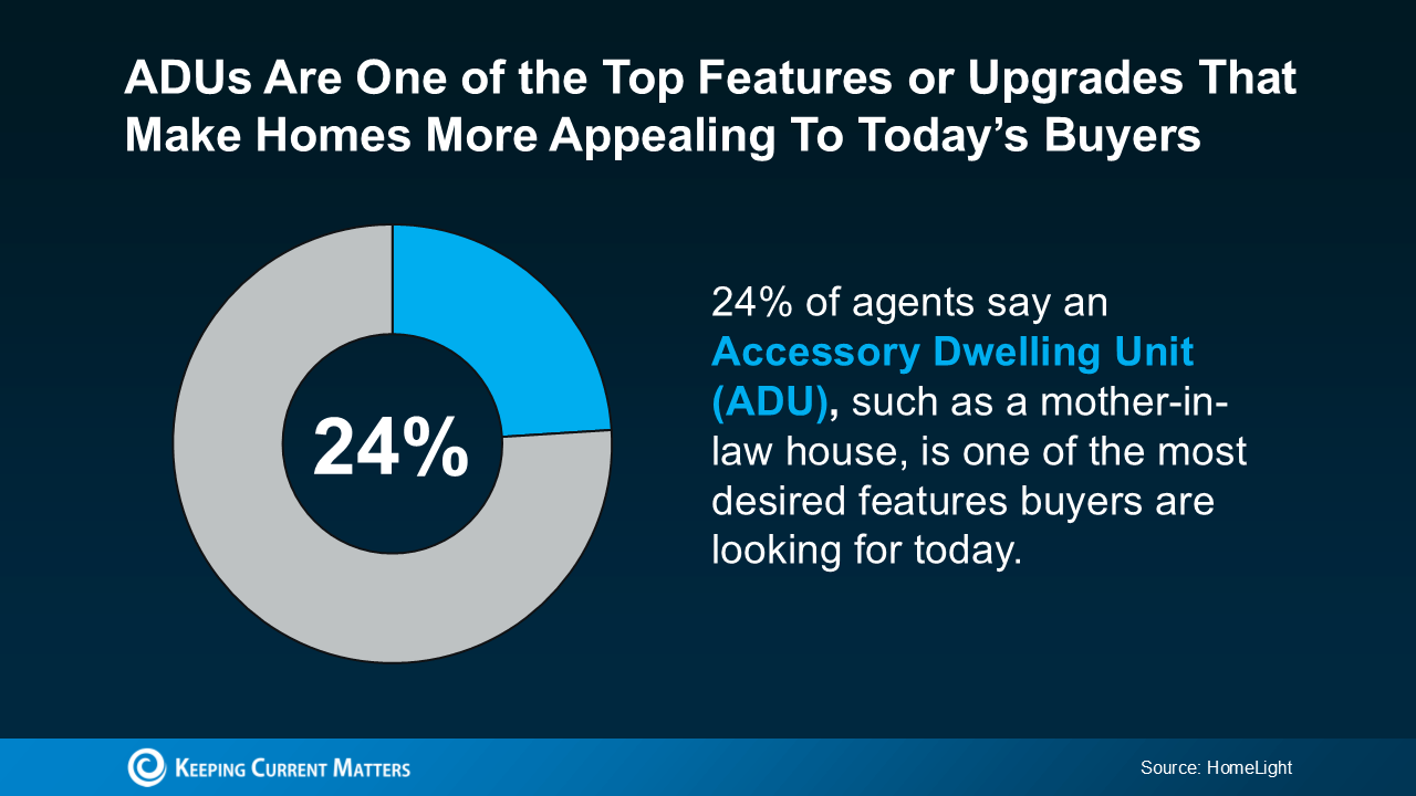 ADUs Are One of the Top Features or Upgrades That Make Homes More Appealing To Today’s Buyers | 24% of agents say an Accessory Dwelling Unit (ADU), such as a mother-in-law house, is one of the most desired features buyers are looking for today. Source: HomeLight