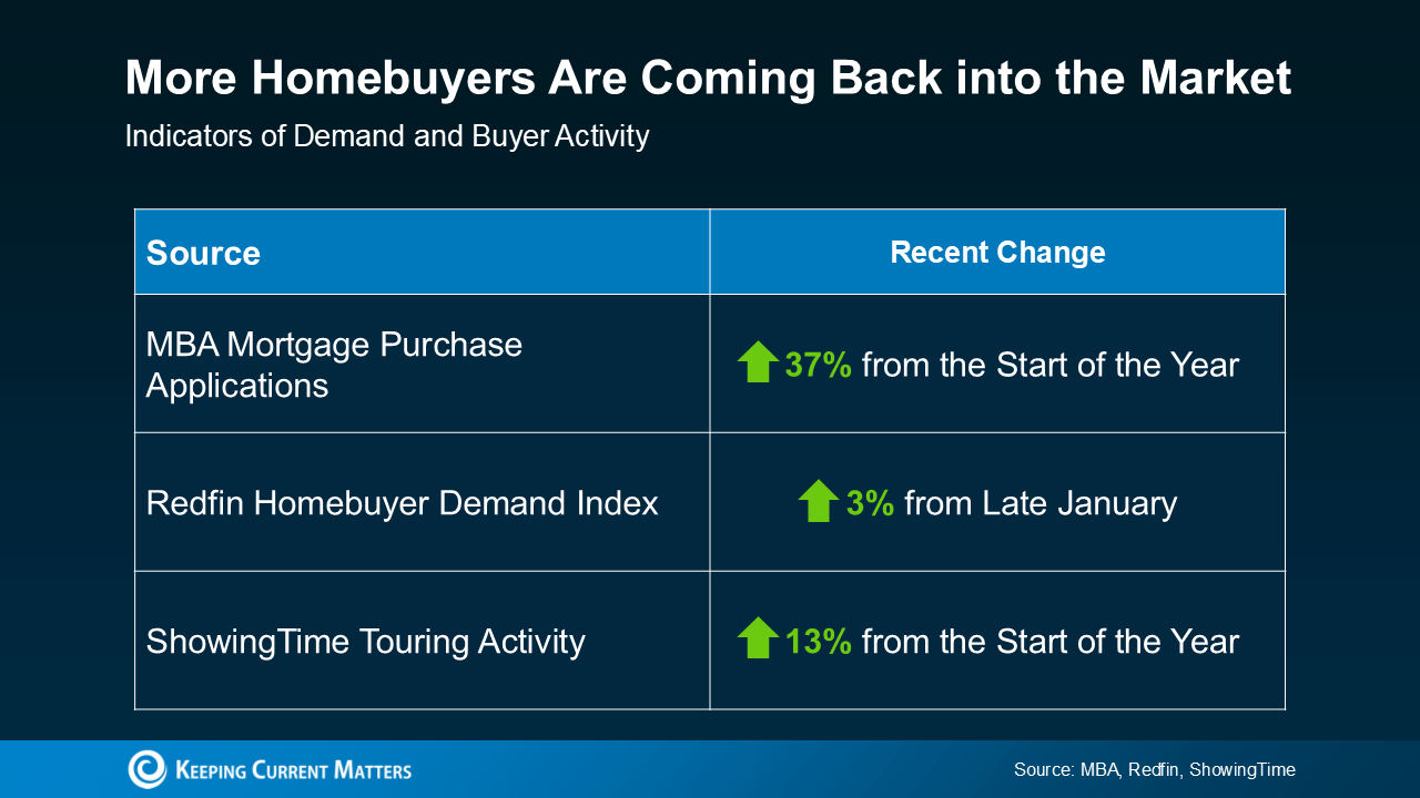 More Homebuyers Are Coming Back into the Market | Indicators of Demand and Buyer Activity | Source: MBA Mortgage Purchase Applications, Recent Change: up 37% from the start of the year | Source: Redfin Homebuyer Demand Index, Recent Change: up 3% from Late January | Source: ShowingTime Touring Activity, up 13% from the start of the year 