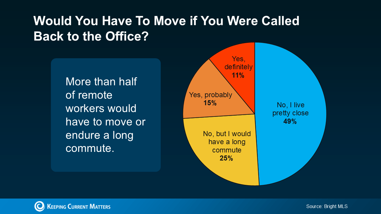 Pie chart titled “Would You Have to Movie if You Were Called Back to the Office?” More than half of remote workers would have to move or endure a long commute. Pie chart shows 49% say “No, I live pretty close,” 25% say “No, but I would have a long commute,” 15% say “Yes, probably,” and 11% say “Yes, definitely.” Source: Bright MLS