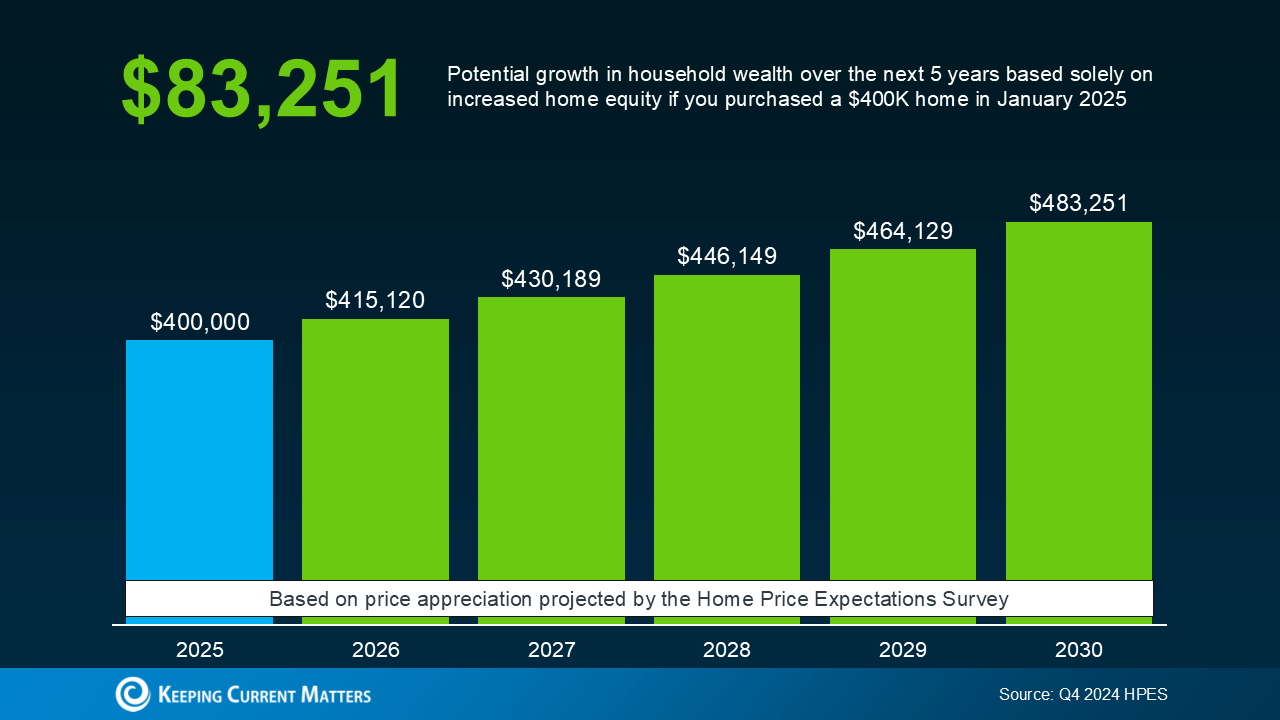 Bar graph titled “$83,251 Potential growth in household wealth over the next 5 years based solely on increased home equity if you purchased a $400K home in January 2025” shows home prices of $400,000 in 2025, $415,120 in 2026, $430,189 in 2027, $446,149 in 2028, $464,129 in 2029, and $483,251 in 2030 with a label across the data that says, “Based on price appreciation projected by the Home Price Expectations Survey” (Source: Q4 2024 HPES)