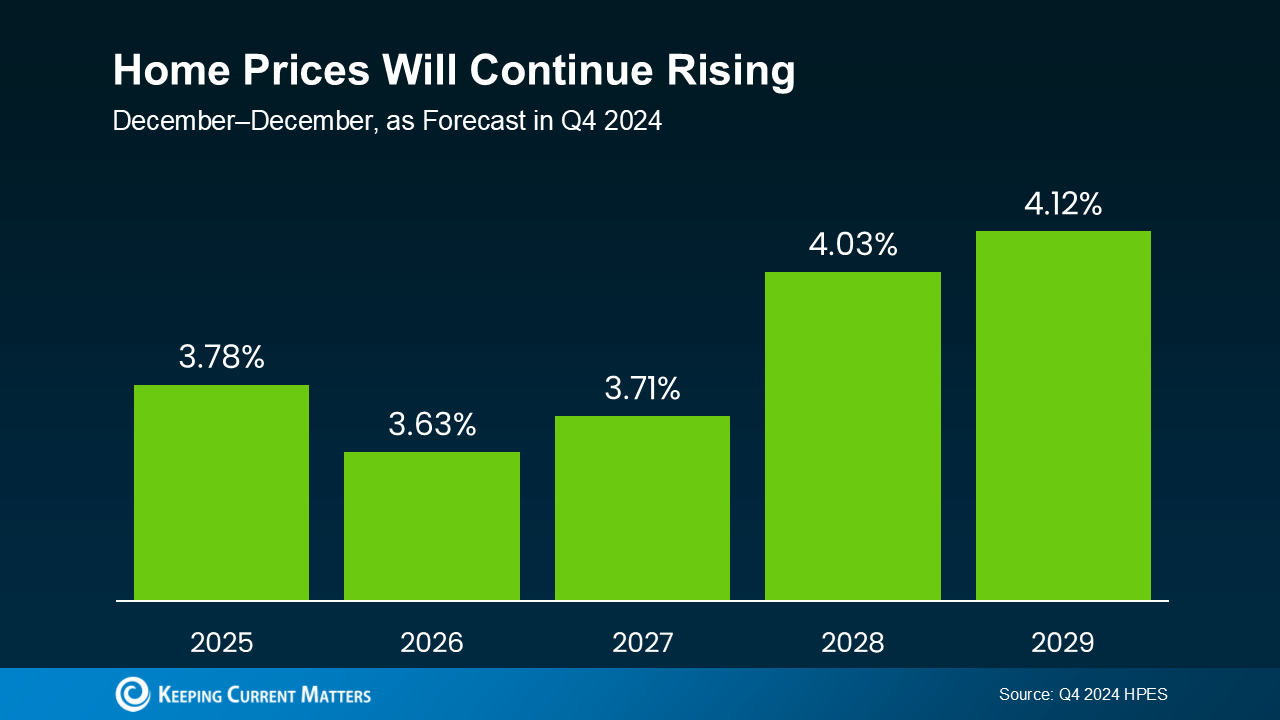 Bar graph titled “Home Prices Will Continue Rising: December-December, as Forecast in Q4 2024” shows home price increases of 3.78% in 2025, 3.63% in 2026, 3.71% in 2027, 4.03% in 2028, and 4.12% in 2029 (Source: Q4 2024 HPES)