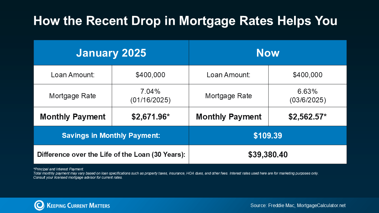 Table titled “How the Recent Drop in Mortgage Rates Helps You” shows a potential savings of $109.39 in monthly payments and a potential difference over the life of the loan (30 years) of $39,380.40 based on the current mortgage rate (6.63% on 3/6/2025) and a monthly payment of $2,562.57* compared to the mortgage rate in January 2025 (7.04% on 1/16/2025) and monthly payment of $2,671.96*. *Principal and Interest Payment. Total monthly payment may vary based on loan specifications such as property taxes, insurance, HOA dues, and other fees. Interest rates used here are for marketing purposes only. Consult your licensed mortgage advisor for current rates. (Source: Freddie Mac, MortgageCalculator.net) 