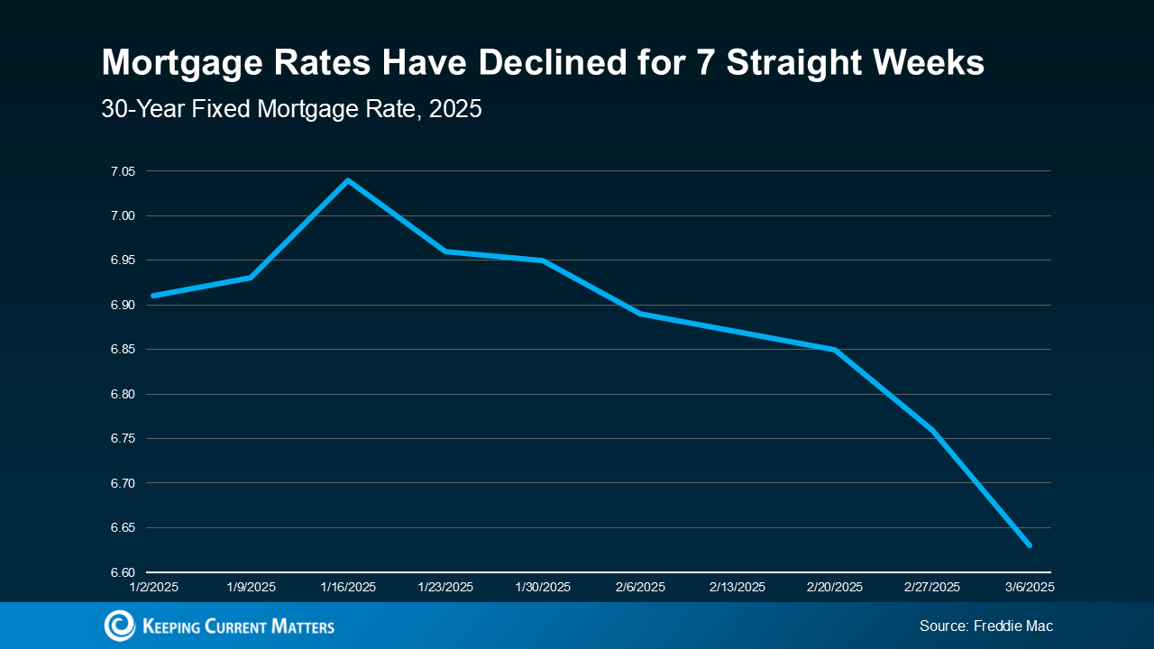 Line graph titled, “Mortgage Rates Have Declined for 7 Straight Weeks (30-Year Fixed Mortgage Rate, 2025)” shows a high of nearly 7.05 on 1/16/2025 and low under 6.65 on 3/6/2025 (Source: Freddie Mac)