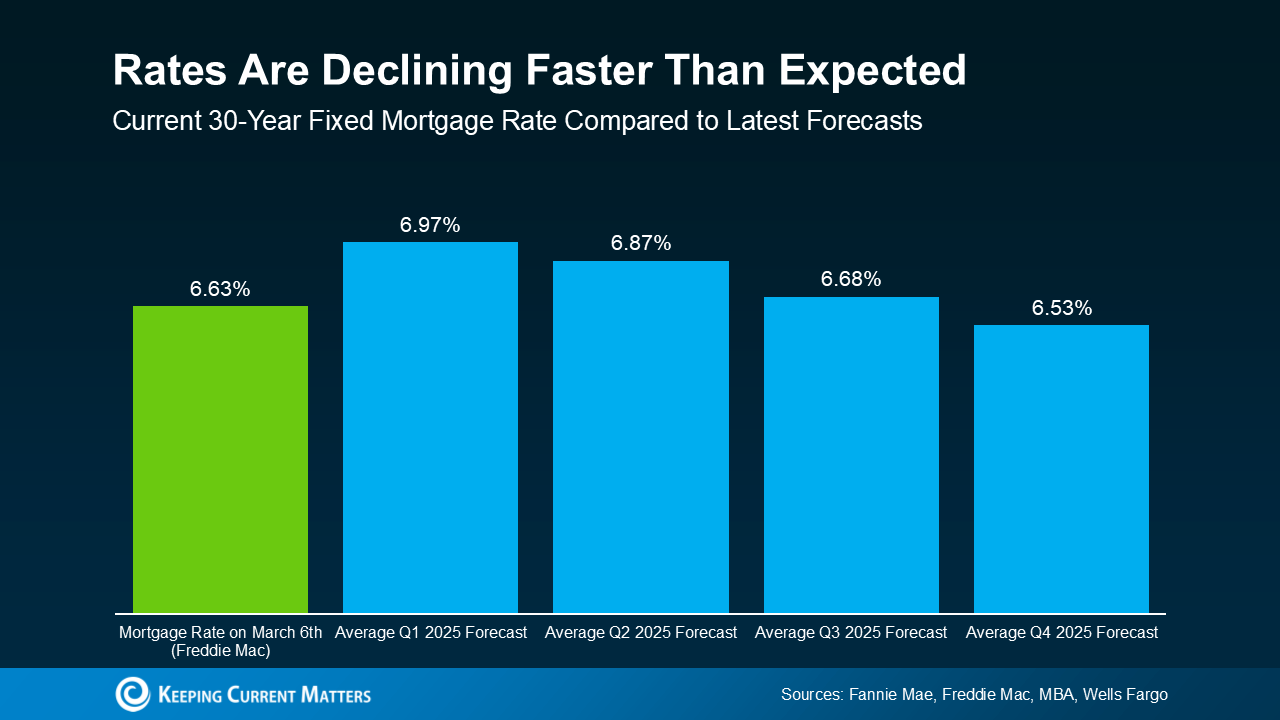 Bar graph titled “Rates Are Declining Faster Than Expected (Current 30-Year Fixed Mortgage Rate Compared to Latest Forecasts)” shows a 6.63% Mortgage Rate on March 6th (Freddie Mac), 6.97% Average Q1 2025 Forecast, 6.87% Average Q2 2025 Forecast, 6.68% Average Q3 2025 Forecast, and 6.53% Average Q4 2025 Forecast (Sources: Fannie Mae, Freddie Mac, Wells Fargo)